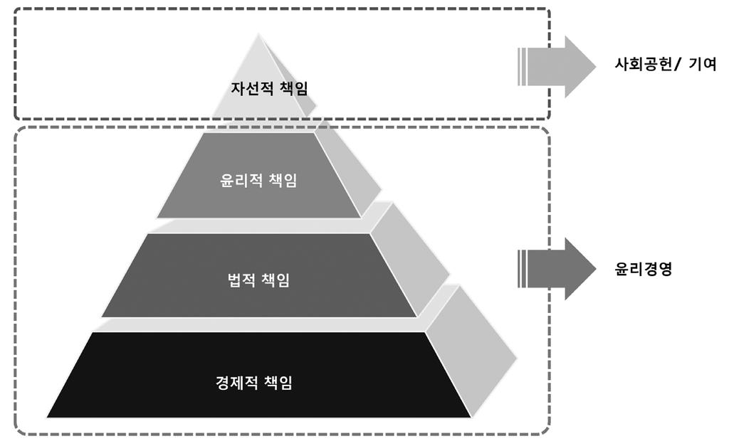 출처 : Carroll, 1991 [ 그림 1] 기업의사회적책임 (CSR) 모델 - 또한 윤리경영 은직원들의윤리적의사결정차원에서개념이발전하였으며, 기업 의사회적책임 은기업이갖는사회적측면에서, 지속경영 은지구환경보전을위 한지속가능한발전 (Sustainable Development) 이라는개념에서발전 [ 표 1] 윤리경영유사개념의비교 윤리경영사회적책임지속경영