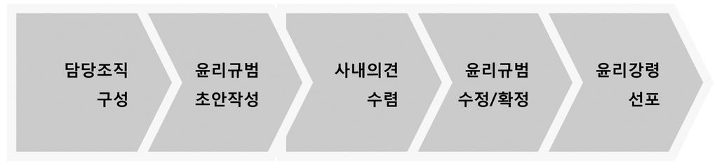 2 윤리규범초안작성 - 윤리규범초안작성에참고가될만한국제적협정, 정부의규정, 다른기업의윤리규범등자료를수집하고분석함 - 윤리규범작성의목적과방향등에대한최고경영자의생각을반영함 - 기업내부의각부서담당자와의면담을통해서그들의생각과의견반영 - 모든것을종합하여윤리규범의초안을작성하며좀더객관적이고체계적으로작성하기위해외부전문가를자문위원으로위촉하여자문을받는경우도있음 3