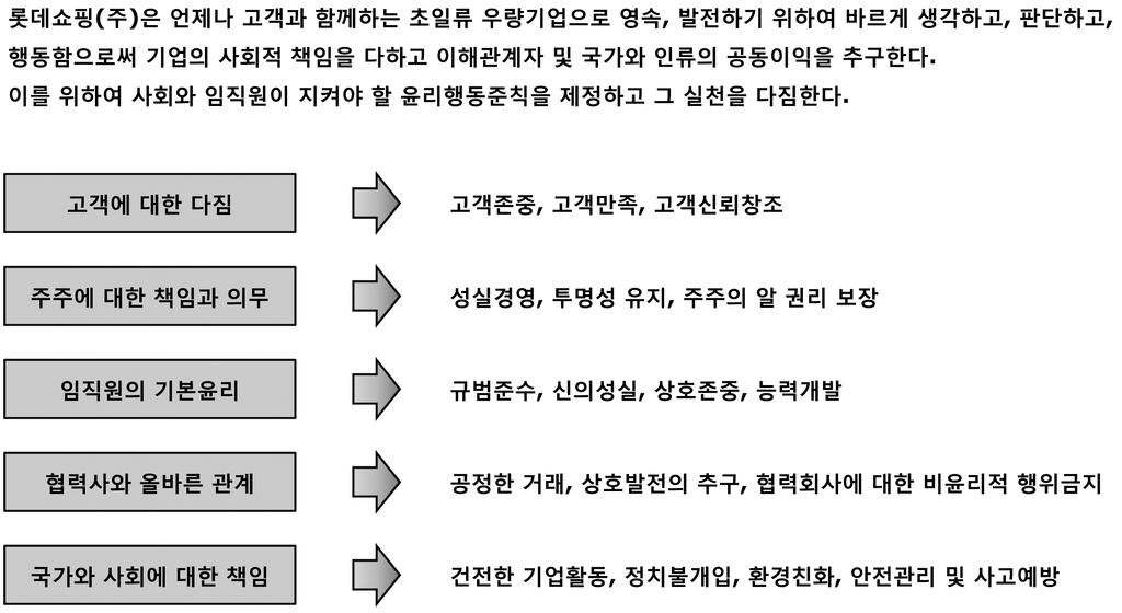 [ 표 18] 각이해관계자를고려한윤리규범제정국내외기준 국내외기준 사례 윤리강령및실천지침제정 ( 청렴위 ) 기업의의지및기업활동의원칙을제시 (BCMSS) 기업에서사용하는경제 사회 환경활동에관련된헌장 (BEST/GRI) 신입직원을위한윤리강령실천프로그램 ( 전경련 ) 기업의 CSR 정의를포함하여 CSR 정책의사회적요소를설명 : 각각의사업부문 ( 인적자원,