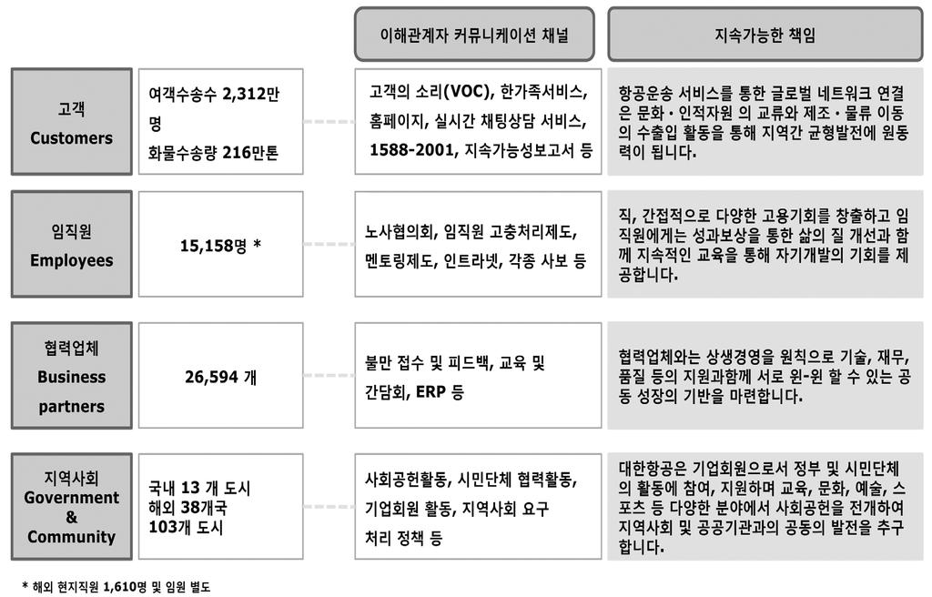 [ 표 24] 대한항공이해관계자커뮤니케이션채널및지속가능한책임 출처 : 대한항공지속경영보고서, 2009 (3) 윤리규범의지속적개정 보완 - 윤리규범은일단제정된것으로마치는것이아니라지속적으로개정 보완되어야할필요가있음 - 그이유는세계화및인터넷의빠른확산으로기업환경이빠르게변화함에따라기업에서지속가능한발전을위해해결해야하는이슈들이빠르게변화하고있기때문임 - 정기적 ( 예시