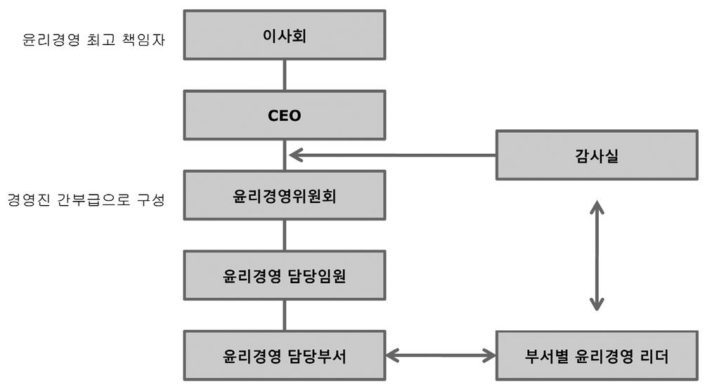 [ 표 34] 윤리경영담당조직의구성 구분구성원역할및책임 윤리위원회 윤리경영담당부서 윤리경영담당임원 이사회 / 경영진 이사 / 총무관련부장 부서장 / 팀장 / 현장소장 윤리경영정책결정, 지휘, 감독 윤리경영및평가기준의의결 임직원에대한보상및징계의결정 윤리경영시스템의지휘및감독 윤리경영관련제안내용의의결 윤리위원회운영관련업무총괄