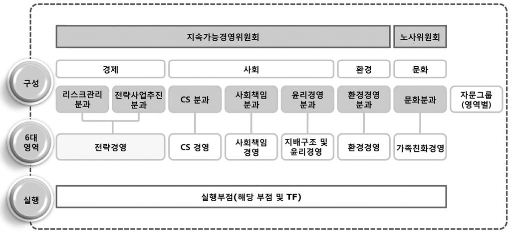 [ 표 35] 윤리경영전담 ( 담당 ) 조직구성국내외기준 국내외기준 사례 윤리전담부서유무, 규모, 최고책임자 (KoBEX SM) 윤리경영추진조직설치 ( 담당부서, 담당자지정 )( 청렴위 ) 윤리경영필요성인식, 재원, 구조, 책임내용 (BCMSS) 윤리경영추진조직구성, 담당부서 / 담당자지정, 전사추진조직기획 ( 청렴위 / 전경련 ) 조직