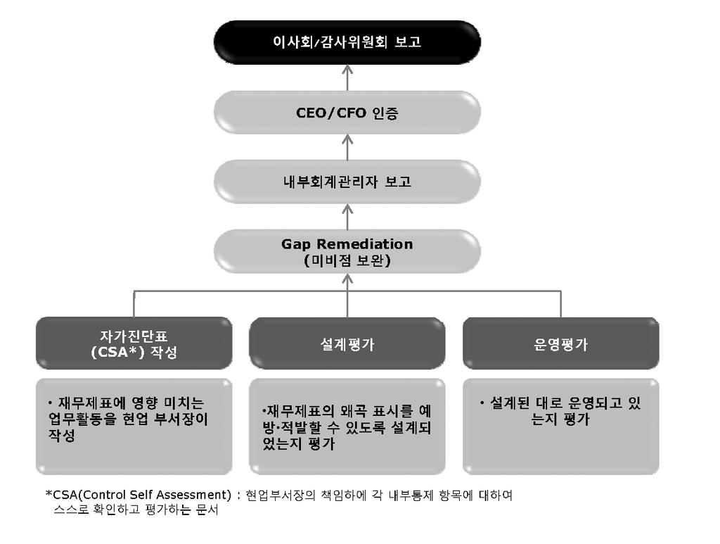 사례 LG생활건강 - CFO를내부회계관리자로지정하고, 내부회계관리전담부서에서수시로평가 - 내부회계관리활동을통해미비점및리크스를지속적으로발굴하고, 발견된미비점및리스트에대해서는사후관리를함으로써실질적인업무개선및리스크감축의기회로활용 - 평가결과는매년이사회및감사위원회에보고하고, 감사위원회의외부감사인으로부터검토를받고있음 한화석유화학