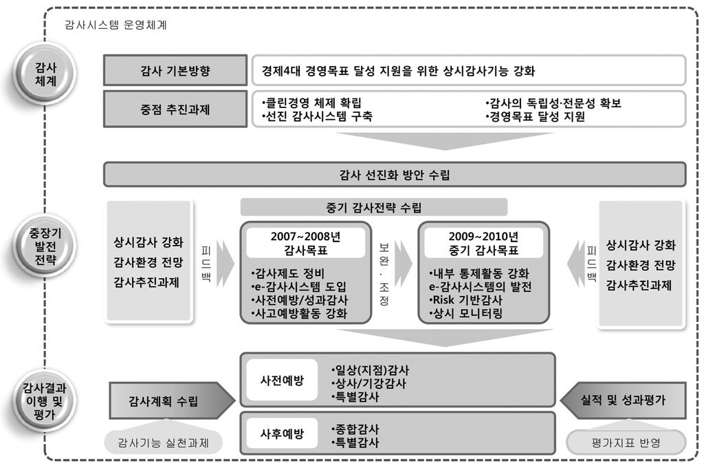 5] 한국자산관리공사감사시스템운영체계 출처 :