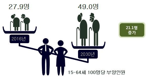 3. 노년부양비및노령화지수 2016 년전라북도노년부양비 27.9 명으로 2030 년에는 49.