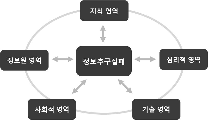 < 그림 7> 정보추구실패에영향을미치는영역 둘째, Raqi 와 Zainab(2008)