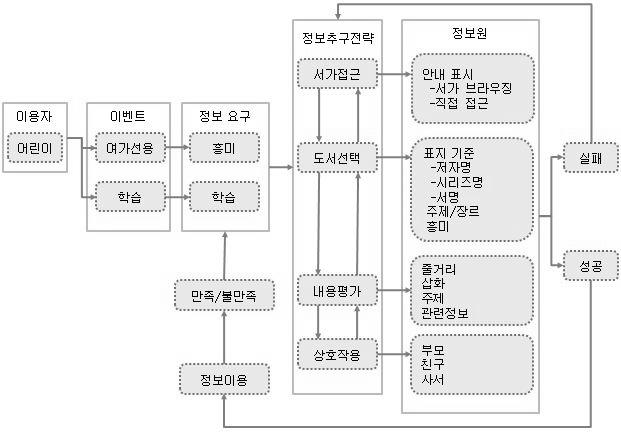 < 그림 8> 에서살펴볼수있는바와같이, 순환적인구조를지녔으며, 5개요소와 8개단계로구성되어있다.