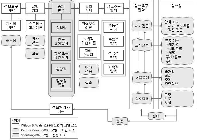 < 그림 9> 어린이의정보접근및이용모형 ( 안 ) 4.1.2 어린이전자책접근및이용모형 Wilson과 Walsh, Shenton, Raqi와 Zainab의모형을종합하여분석한모형을바탕으로어린이와전자책환경에초점을맞춘주요개념과함께 30명의어린이를대상으로실시한면담내용데이터와전자책환경에서의접근및이용모형을제시하였다. 가.