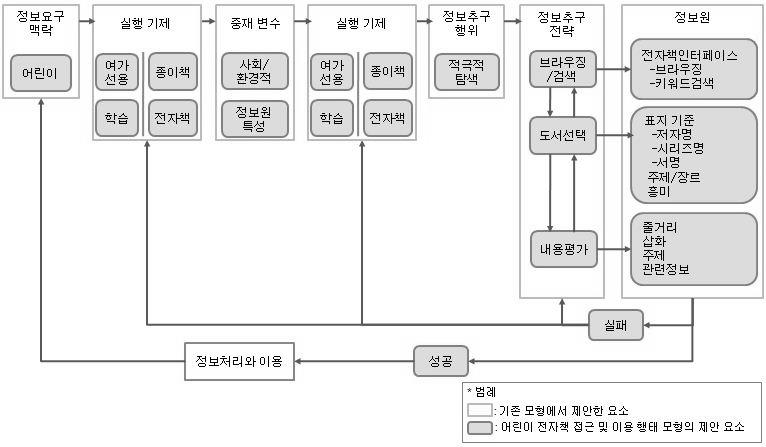 어린이는내용적인평가를통해서최종적으로이용할전자책을선택하게된다. 이러한전자책추구전략에따라각기특색있는정보원을사용하게된다. 브라우징과검색전략은목록리스트와키워드검색기능을사용하는것이며, 적합성판단을위해서는표지, 제목과저자명등의서지정보를사용하는것으로나타났다. 내용평가는어린이가직접적으로전자책의앞부분에대한접근과이용을통해서이루어지는것으로나타났다.