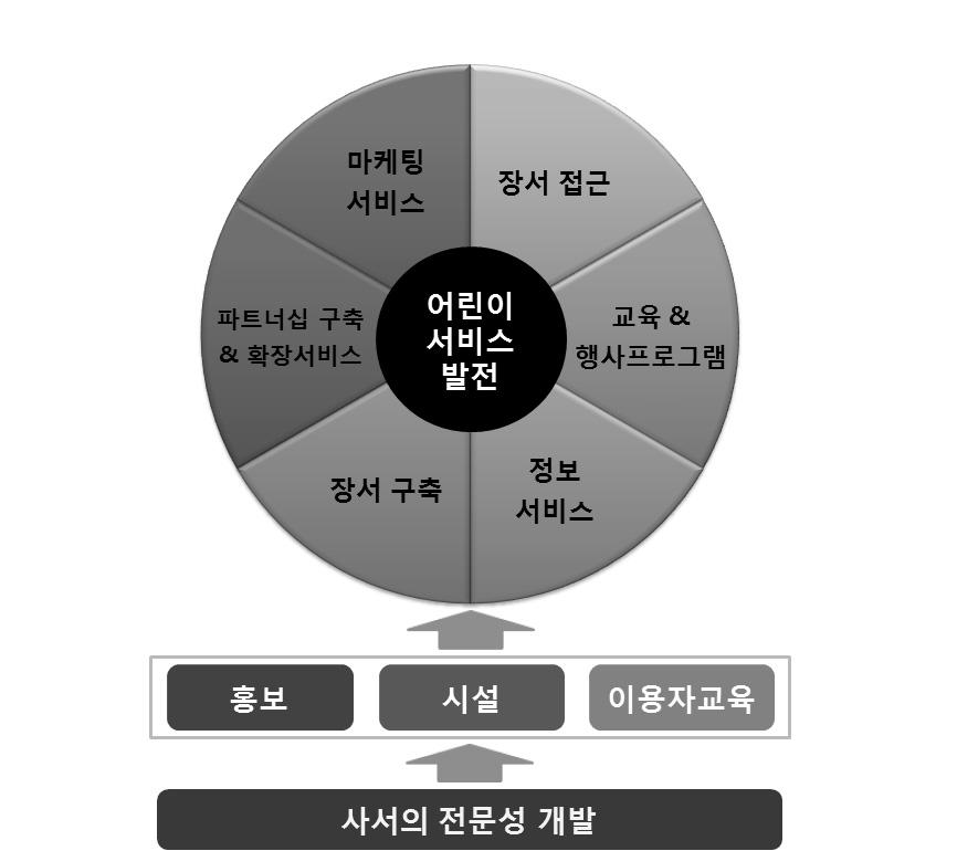 본연구에서는도서관에서하이브리드독서환경에적합한어린이서비스발전모형을서비스핵심요소와발전요소로제안하였다 (< 그림 11> 참조 ).