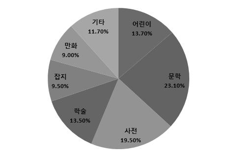 사업자명서비스명서비스형태지원포맷지원기기보유콘텐츠수 한국출판콘텐츠 KPC 콘텐츠공급 epub 한국이퍼브 K-ePub Web epub 교보문고 북큐브네트웍스 인터넷교보문고 북큐브 < 표 3> 국내전자책서비스업체별현황 Web Web epub Bcb epub 인터파크비스킷 3G, Web epub 조선일보텍스토어 Web epub KT 쿡북까페 3G, Web