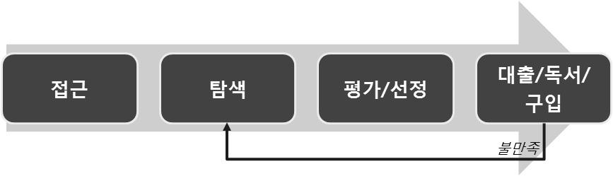 게정의된상태에서탐색행위가대부분을차지하였고정보요구도불특정한경우가대다수였다. 다. 이용행태 1) 이용과정 어린이의전자책이용과정은기기의차이없이접근 탐색 평가후선정 대출 / 독서 / 구입으로유사한패턴을나타냈다 (< 그림 5> 참조 ).