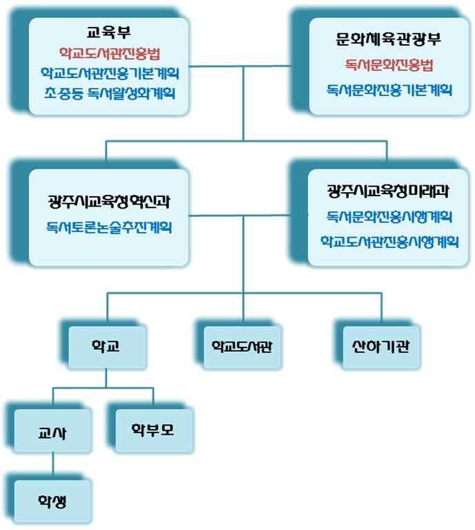 분야또는주체 산하기관 학부모지원센터 내용 국민독서진흥에초점, 학생과청소년독서지원부족 교육청산하기관으로서특화부족 지역학생들의일상독서거점이안됨 친숙한공간, 가고싶은공간으로부각안됨