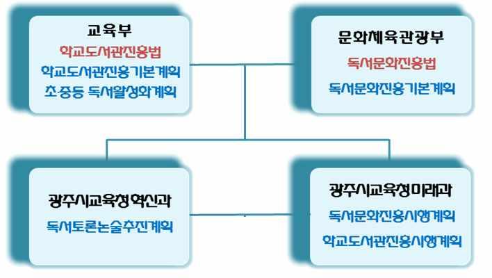 행계획 을수립하는부서는미래인재교육과평생교육팀 ( 이하미래과 ) 이며혁신교육과문화예술팀 ( 이하혁신과 ) 에서는 독서 토론 논술교육추진계획 을수립함.