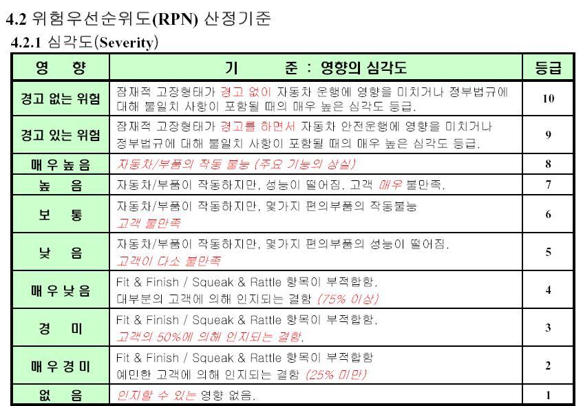 잠재적고장형태영향분석