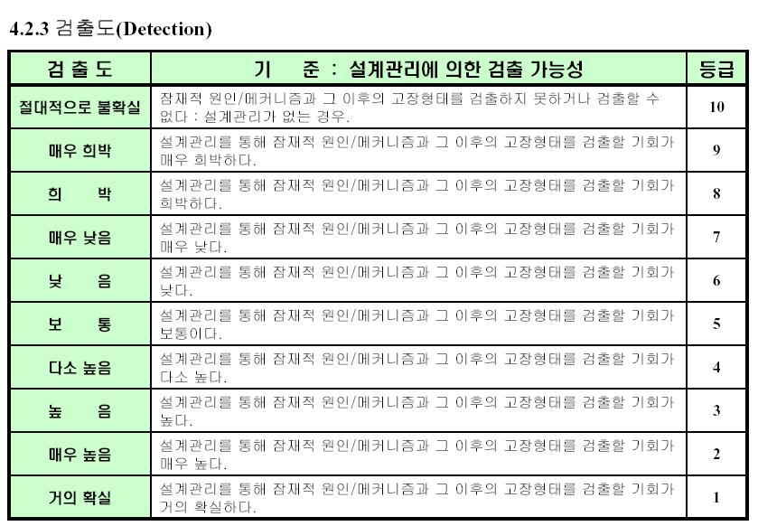 잠재적고장형태영향분석