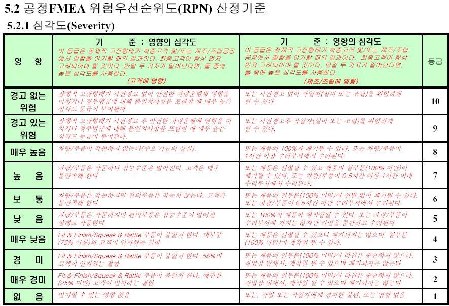 잠재적고장형태영향분석