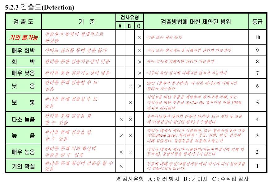 잠재적고장형태영향분석