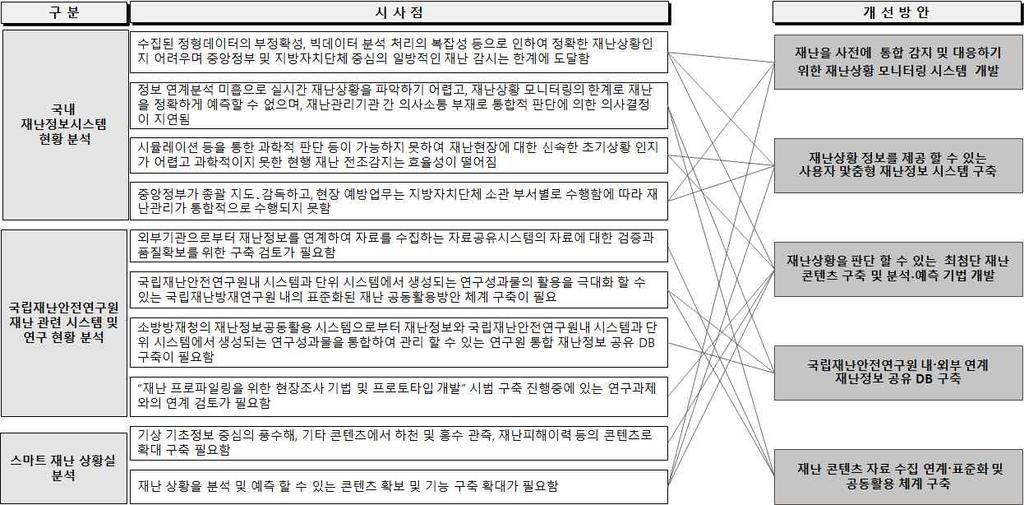 99 국내재난정보시스템현황분석 국립재난안전연구원재난관련시스템및연구현황분석