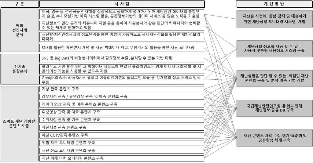 100 재난관련해외선진사례분석및신기술동향분석