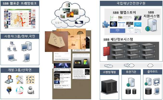 108 재난정보수요자는자신이필요한정보를스크랩북에포스트하는것처럼 웹앱스토어등록된정보를선택하여 웹표준프레임워크에등록하여자신만의재난관리시스템을설정하여이용할수있다 재난정보제공자는재난콘텐츠를개발한후 웹앱스토어에서비스인터페이스모듈을등록하여재난정보를제공하게된다