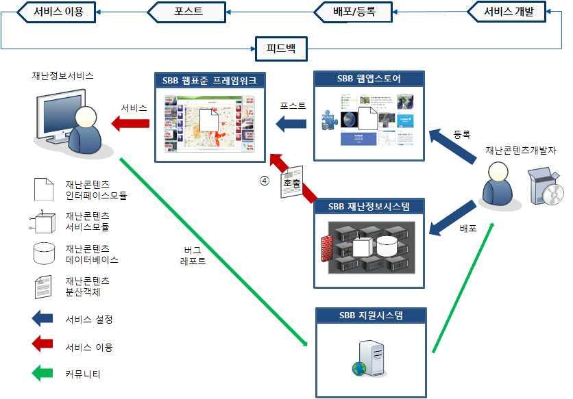 109 이스모듈재난정보콘텐츠은 웹앱스토어등록한다 재난정보사용자는 웹표준프레임워크에 웹앱스토어등록된재난정보콘텐츠를포스트한다 여기까지진행되면서비스이용을위한서비스개발 배포 등록 포스트의과정이이루어진것이다 이후웹브라우저를이용하여재난정보를서비스를이용하게된다