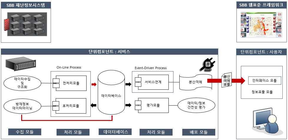 111 우리는 절에서재난을중심으로콘텐츠를도출하였다 즉재난을하나의개념적대상으로취급할수있으며 이를더세분하는과정도개념적으로대상화하여취급하였다 시스템구축관점에서재난콘텐츠와대응하는데이터및프로그램의그룹을편의상단위컴포넌트라고정의하자 단위재난콘텐츠를서비스하기위한단위컴포넌트는기능상다음과같이분류할수있다 단위컴포넌트는데이터베이스를중심으로수집모듈 처리모듈 배포모듈로구성된다