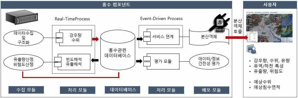 112 량 수위등을빈도해석등의방법으로위험도를계산한후데이터베이스에저장 한다 배포모듈은위험도정보를사용자에게제공한다 처리모듈은실시간온라인 으로수행되며 배포모듈은사용자의정보서비스요청이있는경우수행된다 재난정보컴포넌트서비스의통합및확장스마트재난상황실에서는다수의재난정보를다루어야하는데 이경우고려해야하는것이시스템통합의문제이다 시스템통합방법론으로는플랫폼통합 데이터수준통합