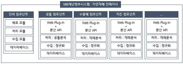 113 스마트재난상황실플랫폼구성스마트재난상황실아키텍처는스마트재난상황실의운영을위해필요한재난정보를수집 처리 관리 배포를위한정보유통방식을정의한것이며 이를위해서는재난정보수집및고도처리를위한 재난정보시스템과재난정보의배포를위한 웹표준프레임워크 웹앱스토어및 사용자및개발자를지원하기위한 지원시스템을근간으로운영된다 아키텍처를플랫폼으로구체화하는데있어환경적요인이고려하여야한다