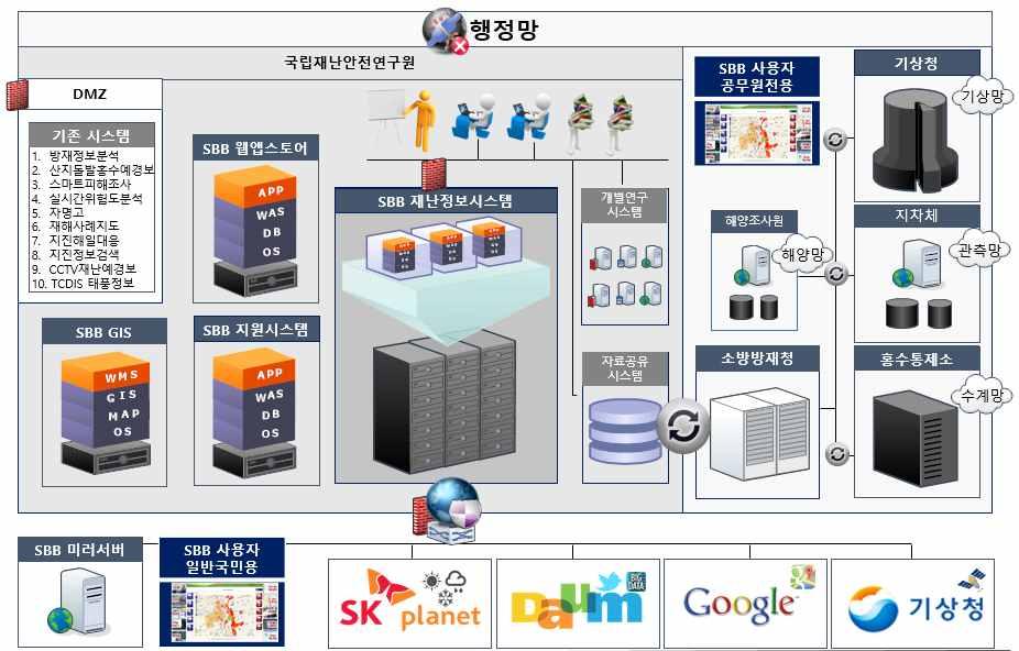 114 본플랫폼구성안은행정망에서운영되는것을기본적으로가정하여하였다