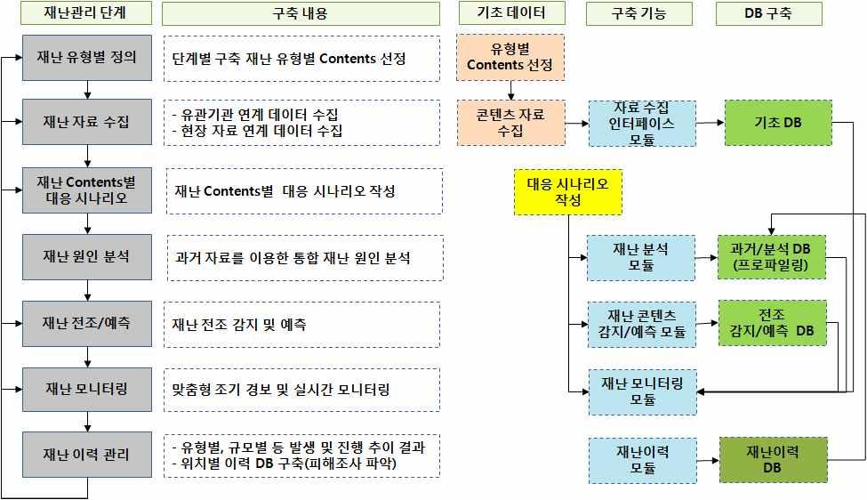 117 재난콘텐츠개발은 그림 과같은단계별로개발구축절차로구분할수있다 재난유형별로콘텐츠자료를수집하여자료인터페이스모듈개발을통하여재난모니터링에필요한기초콘텐츠 구축