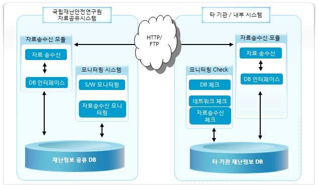 135 국립재난안전연구원내의연구성과물연계는공유가필요한콘텐츠자료에대하여 미러링방식을적용하여공유 화하여모든사용자가공동활용이가능토록한다 외부망연계는현장눈 등이나민간에서발생되는재난정보를연계하는방식으로보안및정보제공자