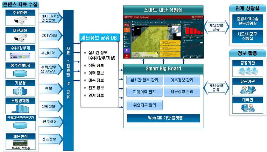 136 스마트재난상황실의재난정보데이터구조