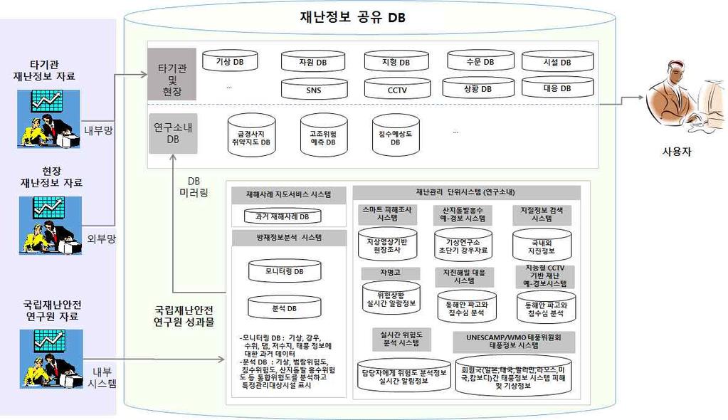 138 유관기관재난자료는 그림 와같은방식으로유관기관과의내부망행정망을통하여재난정보공유 를구축하고사용자에게재난정보공유 를공동활용할수있는기반을마련한다 현장재난자료는외부망을통하여외부기관재난정보공유 를구성하여사용자에게재난정보공유 를공동활용할수있는기반을마련한다