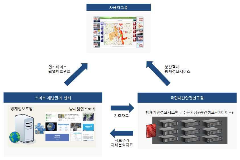 144 스마트재난상황실플랫폼구축에따른향후모습과역할을 그림 과같이도식화하였고 표 중앙