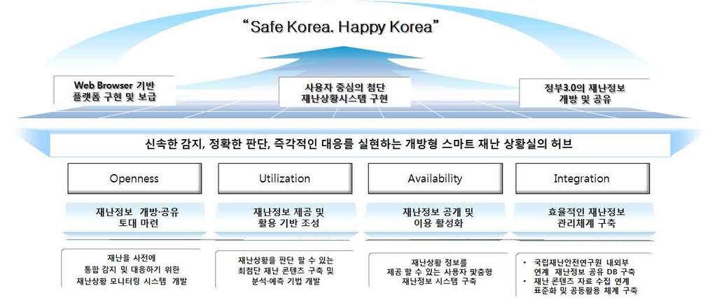 146 이라는비전을달성하기위하여개방성 활용성 이용성 연계 통합 이라는