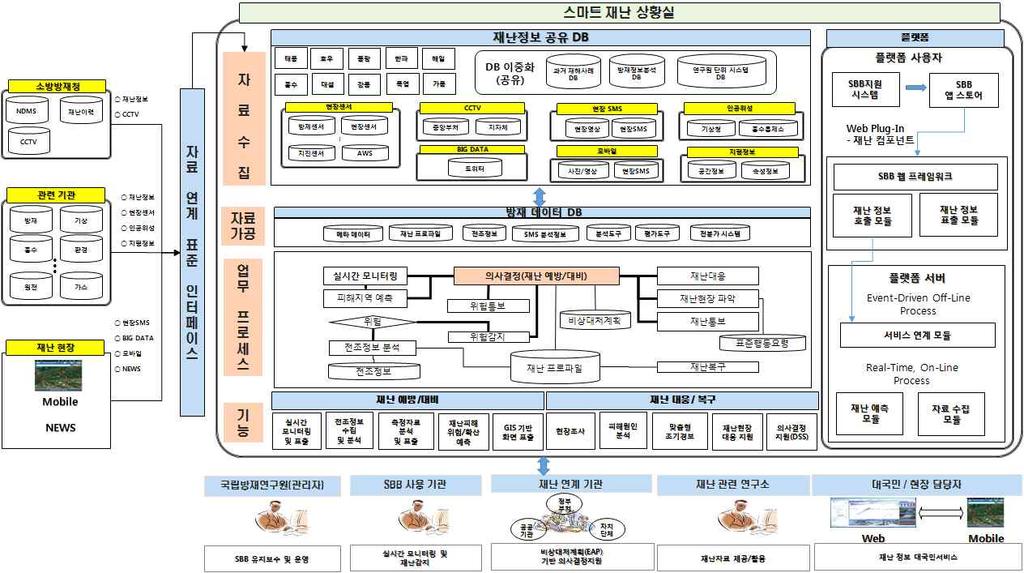 148 국내재난정보시스템현황분석 해외선진사레분석