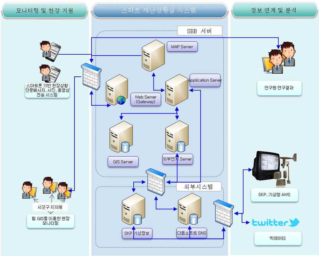 172 외부망연계가되어있지않으므로기본서버및시스템을외부망에설치하고기상 청정보는민간기상정보사업자인 플래닛으로부터제공받는다 기본적인시스 템구성은 그림 과같다 상황실상황판으로서의 가제공하는정보는워낙다양하기때문에어떤기능은메뉴를통해서