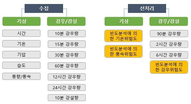 177 플래닛 플래닛은기상청 망에서계측된데이터와자체기상관측에서계측된데이터를서비스한다