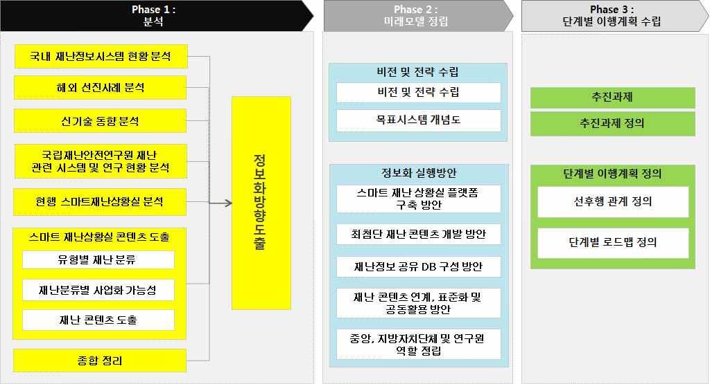 9 할정립의정보영역의미래모델을제시하고추진과제를정의함 단계별이행계획수립에서는추진과제및추진과제를정의하고추진과제의