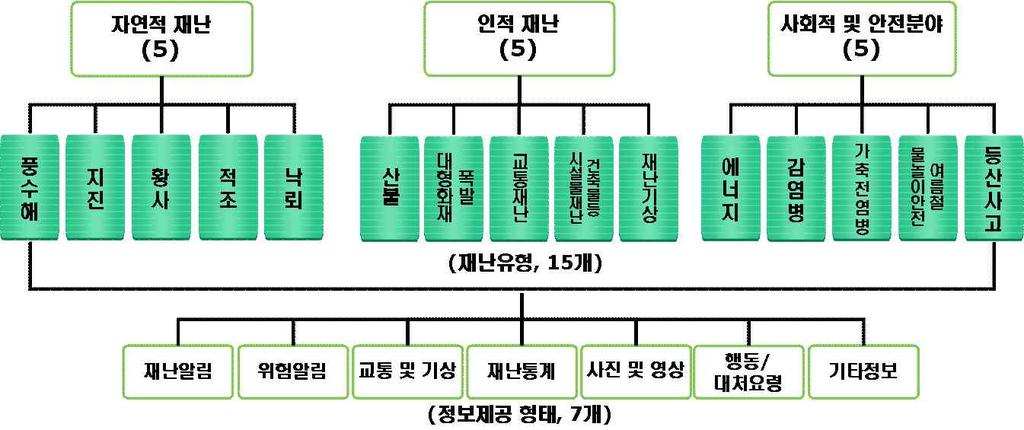 20 국내재난관리정보 재난정보콘텐츠는 개기관을연결하여 종의재난정보를제공하는재난정 보공동활용시스템을기준으로현황을파악하면 표 와같다 교육과학기술부 한국원자력안전기술원 종 방송통신위원회종 보건복지가족부 응급의료센터 종 국가환경방사선자동감시정보 원자력발전소출력현황