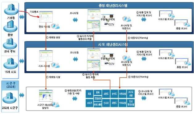 24 국가재난정보시스템전자정부 대중점과제로 년에 를수행하여과제의중요도에따라 개이행과제를도출하였으며 재난관리업무지원체계를확립하기위한시군구재난관리시스템