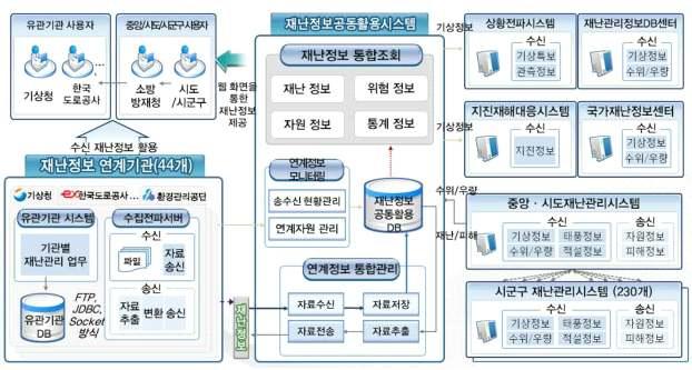 27 재난정보공동활용시스템재난정보공동활용시스템은각재난관리책임기관별로각각보유관리하고있는재난관련정보를수집하여유관기관에제공하는등범국가적으로재난정보를공동활용하여신속하고효과적인재난대응을지원하는시스템이다 유관기관재난정보연계재난정보조회연계정보및자원관리