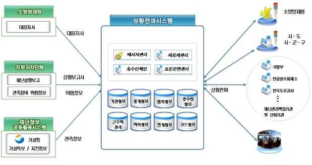 28 상황전파시스템상황전파시스템은책임기관간재난상황전파보고체계로재난상황을중앙정부 지방자치단체및유관기관까지실시간전파하여대응할수있도록지원하는시스템으로중앙정부 시도 시군구및유관기관에설치되어운영한다 재난관련부서중심의즉각적인대응과기관간신밀한공조체계가이루어지도록지원한다 메신저