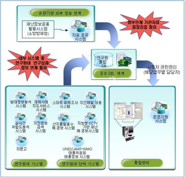 45 현행스마트재난상황실분석결과기상기초정보중심의풍수해 기타콘텐츠에서하천및홍수관측