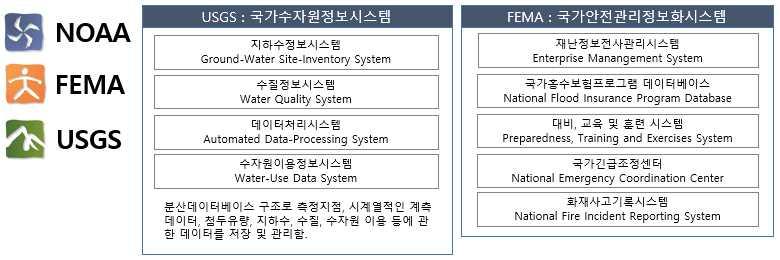 47 범하였다 주요업무영역으로는해양조사및해도작성 수산자원조사및보호육성 해양및연안자원보호관리 기상관측및인공위성정보제공등을수행한다 직원수는약 명이며 예산은 년 약 억불로운영된다 미국국립해양대기청에서는매일 억건의데이터분석을통해국립기상청에게제공하며 국립기상청은이를바탕으로한 개기상관련경고지도를구축하고있다 미국지질조사국 미국지질조사국 은미국내무부산하의연구기관으로 년