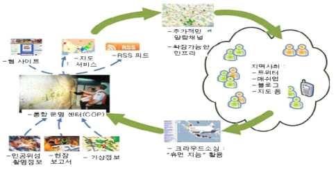 65 셜미디어및네트워킹기술을활용하려는프로젝트이다 호주정부는 년 월발생한빅토리아대화재이후실시간정보와민 관협력체계의필요성을인식하고본계획을수립하였다 소셜미디어에대한국민활용도를높이고 다양한콘텐츠공유를통한여론형성과정책참여등이사회문제해결에도움이될것으로판단하고추진하였다 트위터 페이스북