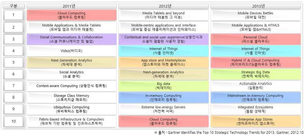 68 또한한국정보화진흥원에서발표한 년 트렌드전망에따르면 등의기술분야가발전할것으로전망하고있다 빅데이터