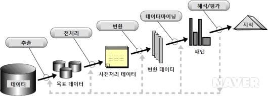 73 데이터마이닝분석과정데이터마이닝은기업경영활동과정에서발생하는데이터를분석하기위한목적으로개발되었기때문에다양한산업분야에공통적으로적용되는표준화처리과정이제시되었다 데이터마이닝표준처리과정 은비즈니스이해 데이터이해 데이터준비 모형 평가 적용의 단계로구성되어있다