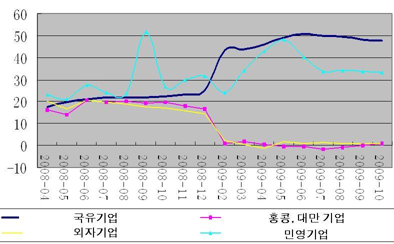 - 2008 년하반기이후로는글로벌경제위기영향을받아경기하락이지속되었음. 소비, 투자, PMI 등은빠른성장세를나타내면서 2009년 2/4분기부터중국경제는회복단계 에진입하였음. 중국의소비는사상유래없는빠른속도로성장하였음. 실질소비성장률은 2008 년부터빠른 성장률을보여 2007 년이전의성장률을초월하였음.